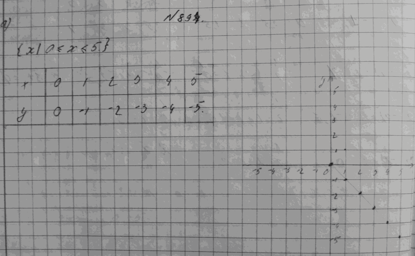 Алгебра, 7 класс, Макарычев, 2015, задание: 894а