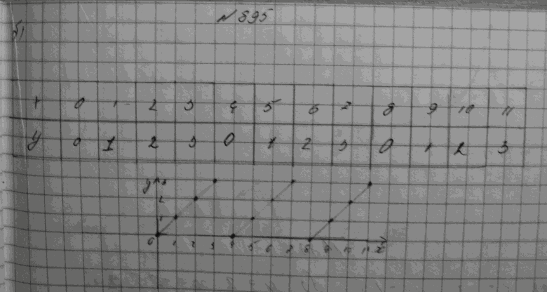 Алгебра, 7 класс, Макарычев, 2015, задание: 895б