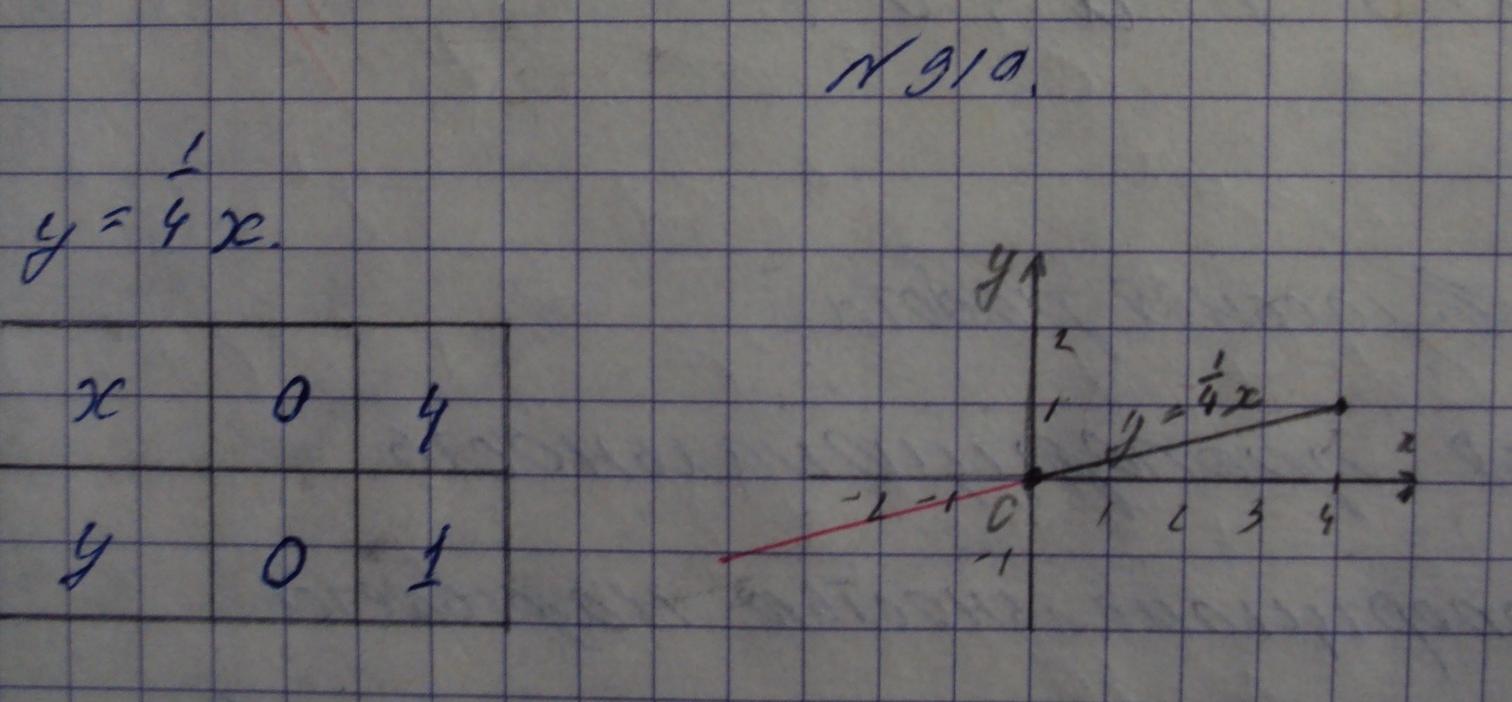 Алгебра, 7 класс, Макарычев, 2015, задание: 910а