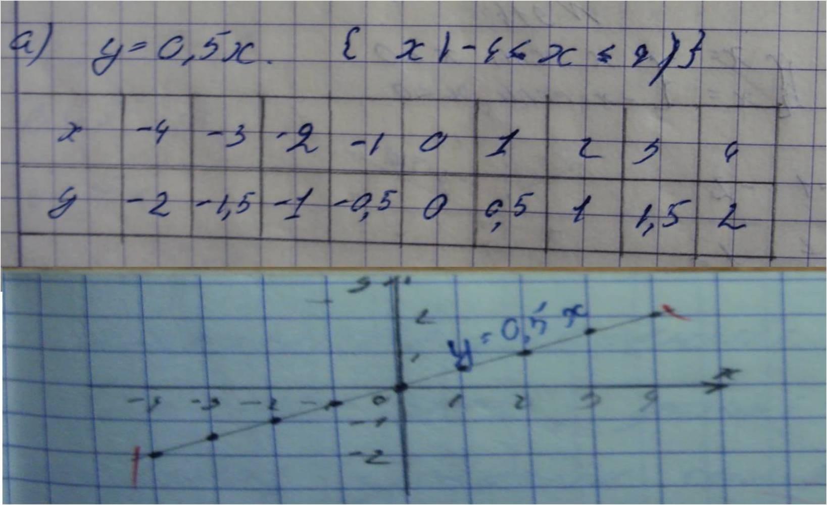 Алгебра, 7 класс, Макарычев, 2015, задание: 921а