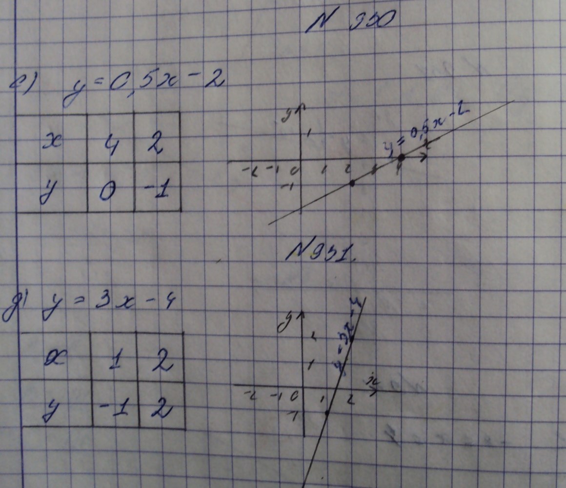 Алгебра, 7 класс, Макарычев, 2015, задание: 930ед