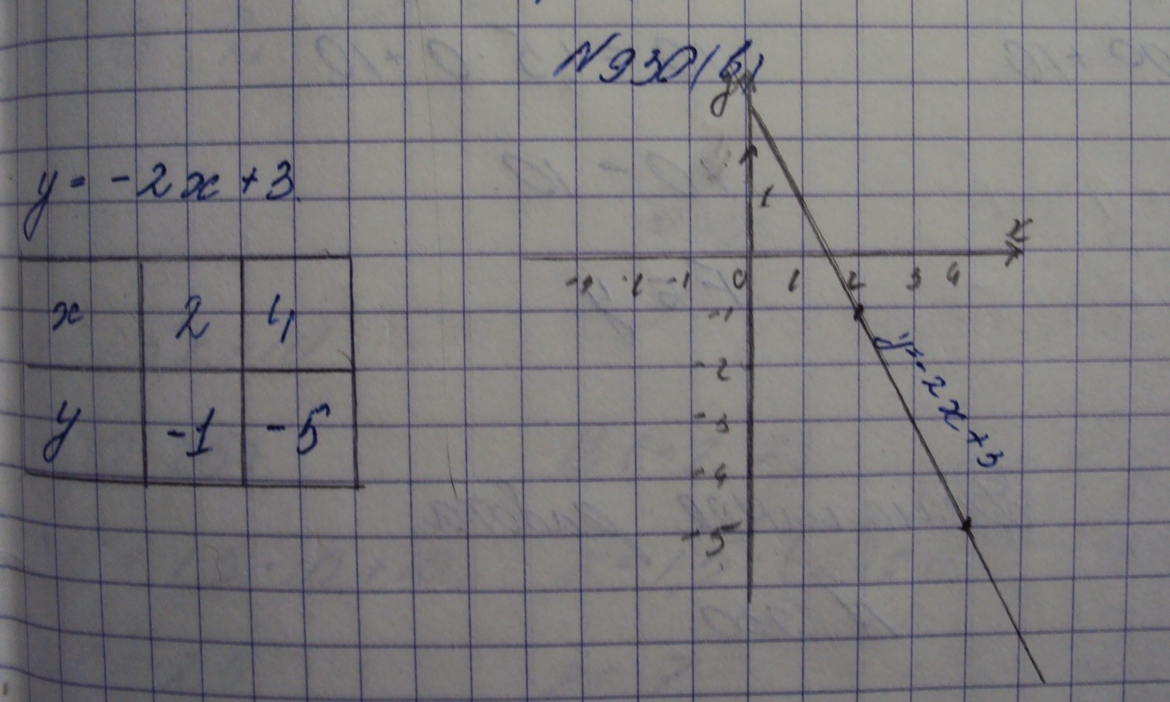 Алгебра, 7 класс, Макарычев, 2015, задание: 930в