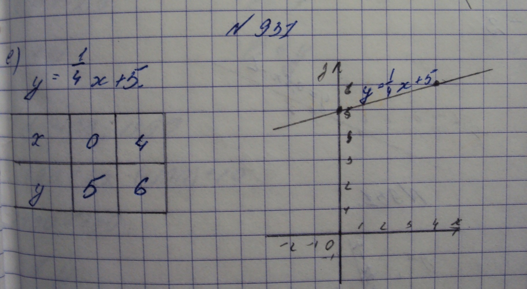 Алгебра, 7 класс, Макарычев, 2015, задание: 931е