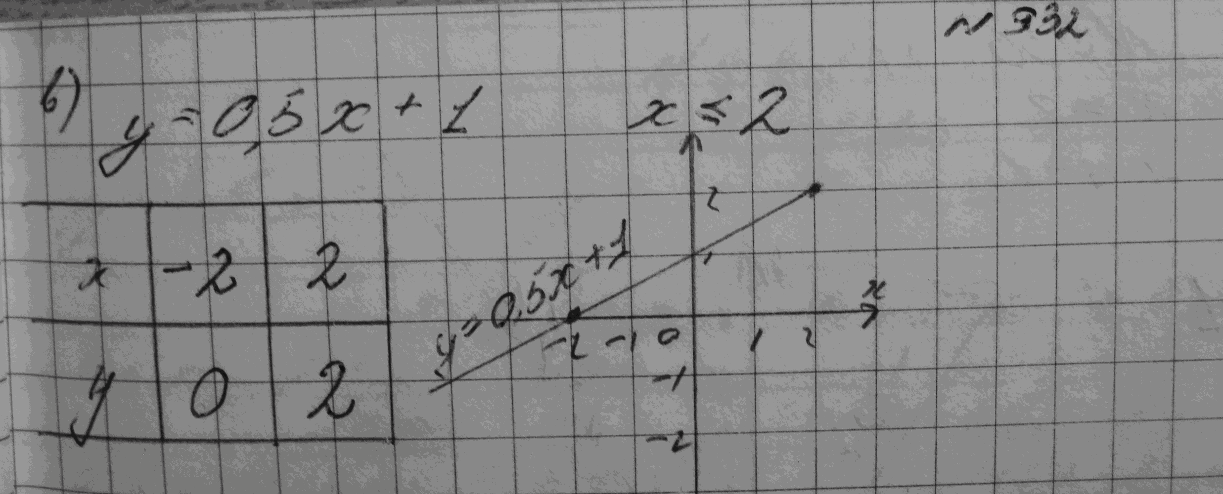 Алгебра, 7 класс, Макарычев, 2015, задание: 932в
