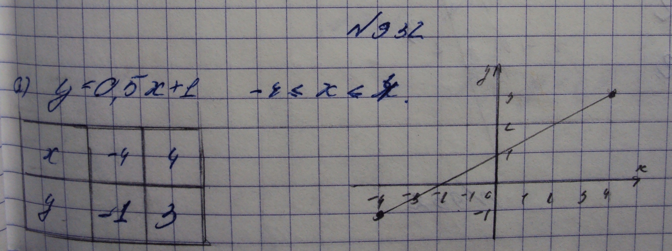 Алгебра, 7 класс, Макарычев, 2015, задание: 932а