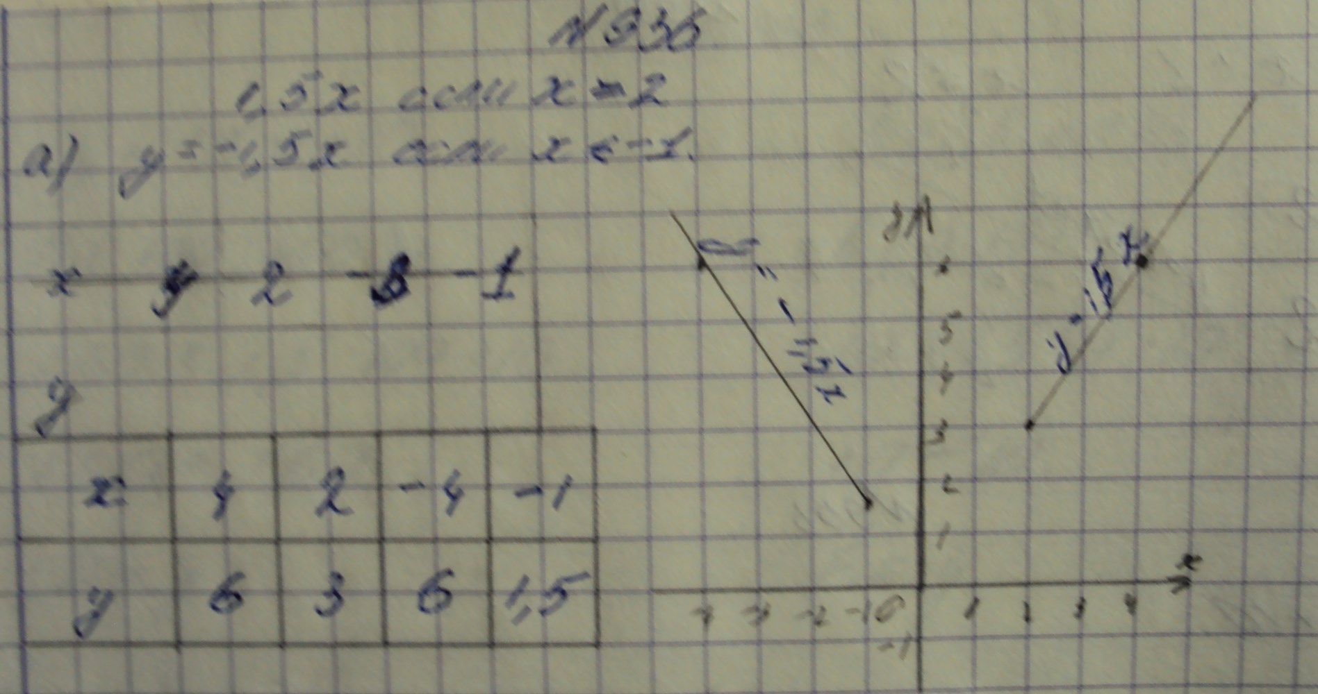 Алгебра, 7 класс, Макарычев, 2015, задание: 936а