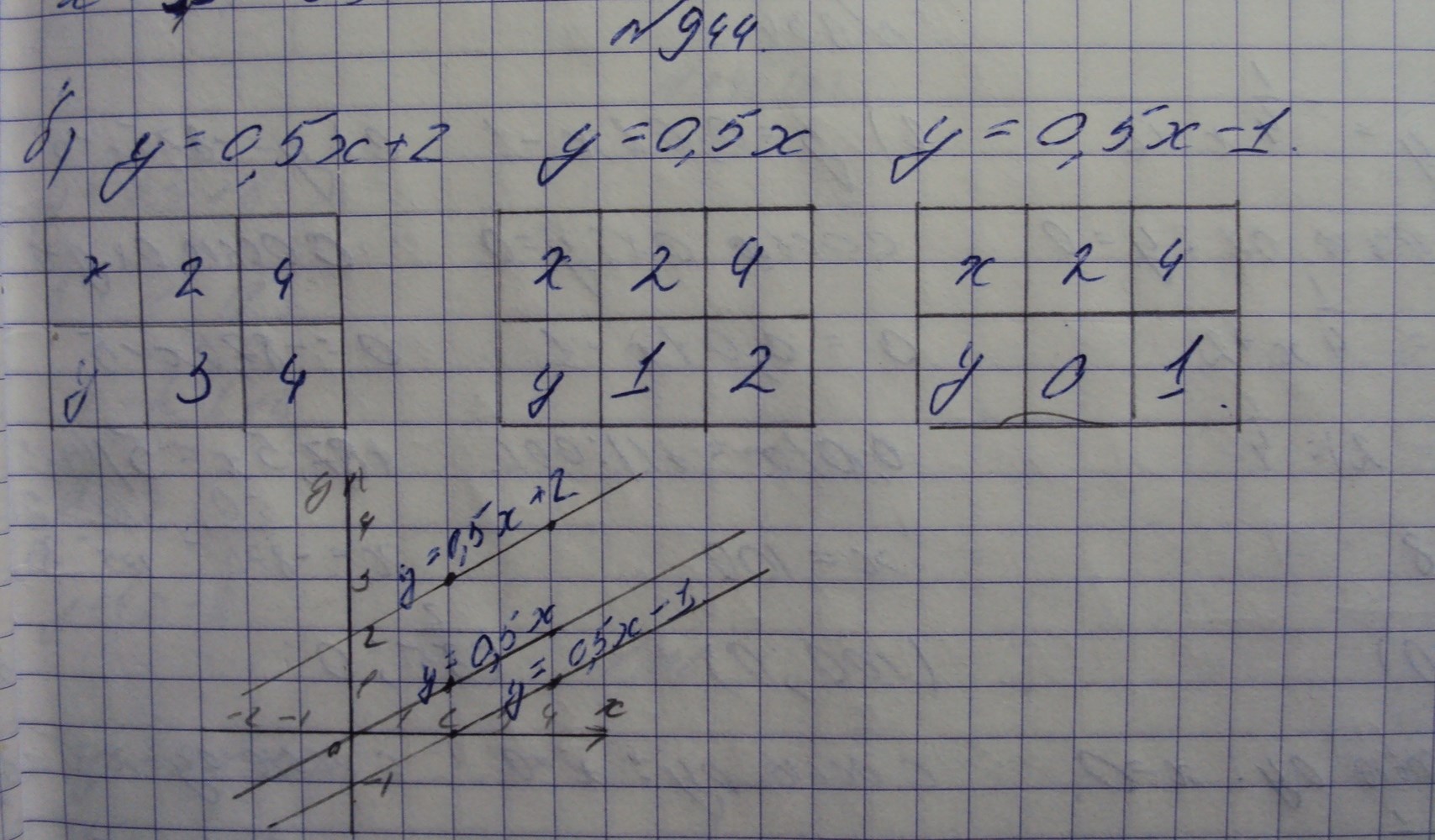 Алгебра, 7 класс, Макарычев, 2015, задание: 944б