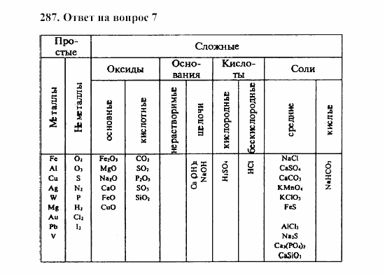 Химия, 8 класс, Гузей, Суровцева, Сорокин, 2002-2012, Вопросы Задача: 287