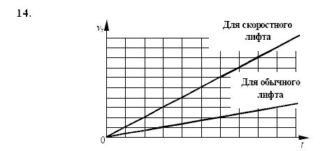 Физика, 9 класс, Перышкин А.В. Гутник Е.М., 2010, задачи для повторения Задание: 14