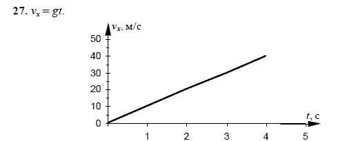 Физика, 9 класс, Перышкин А.В. Гутник Е.М., 2010, задачи для повторения Задание: 27