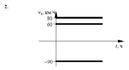 Физика, 9 класс, Перышкин А.В. Гутник Е.М., 2010, Упражнение 4 Задание: 2