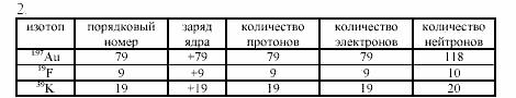Дидактические материалы, 9 класс, Радецкий, Горшкова, 2000-2012, Вариант 4 Задача: 2