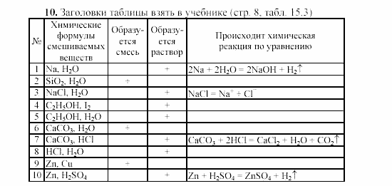 Химия, 9 класс, Гузей, Суровцева, Сорокин, 2002-2012, Глава 15 Задача: 10