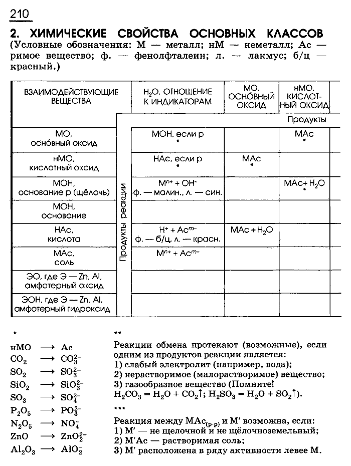 Рабочая тетрадь, 9 класс, Габриелян, Сладков, 2014, задача: 210