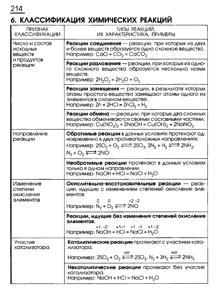 Рабочая тетрадь, 9 класс, Габриелян, Сладков, 2014, задача: 214