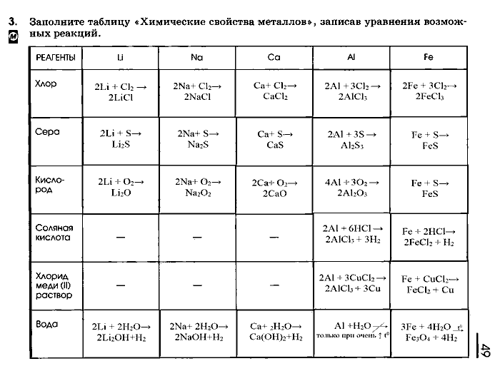Рабочая тетрадь, 9 класс, Габриелян, Сладков, 2014, задача: 49