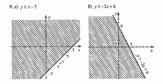 Дидактические материалы, 9 класс, Макарычев, Миндюк, 2005 / 2010, Уравнения и неравенства  с двумя переменными Задание: 9