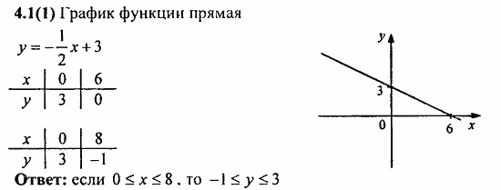 Сборник заданий для подготовки к ГИА, 9 класс, Кузнецова, Суворова, 2010, 4. Функции Задание: 4.1(1)