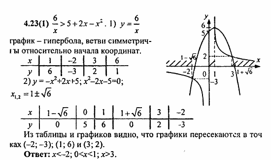 Сборник заданий для подготовки к ГИА, 9 класс, Кузнецова, Суворова, 2010, 4. Функции Задание: 4.23(1)