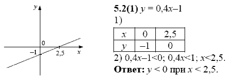 Сборник заданий для подготовки к ГИА, 9 класс, Кузнецова Л.В., 2007-2011, Раздел II Задание: 5.2(1)