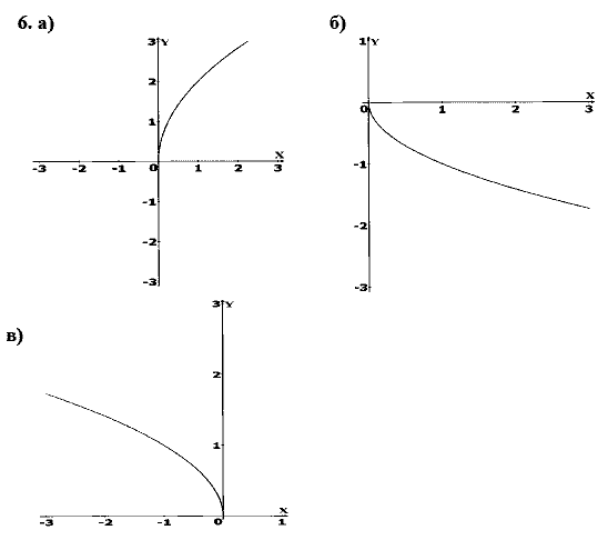 Дидактические материалы, 9 класс, Макарычев Ю. Н. Миндюк Н. Г., 2013 - 2015, Самостоятельные работы, Вариант 1, С-8, Задание: 6