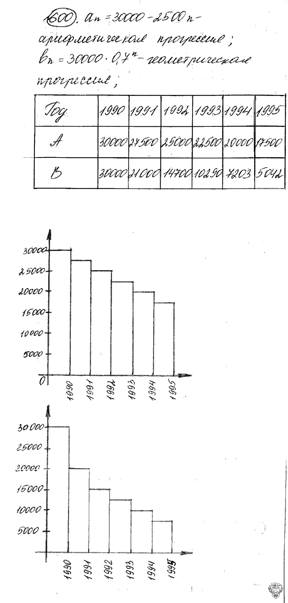 Алгебра, 9 класс, Дорофеев, Суворова, 2011 - 2015, задание: 600
