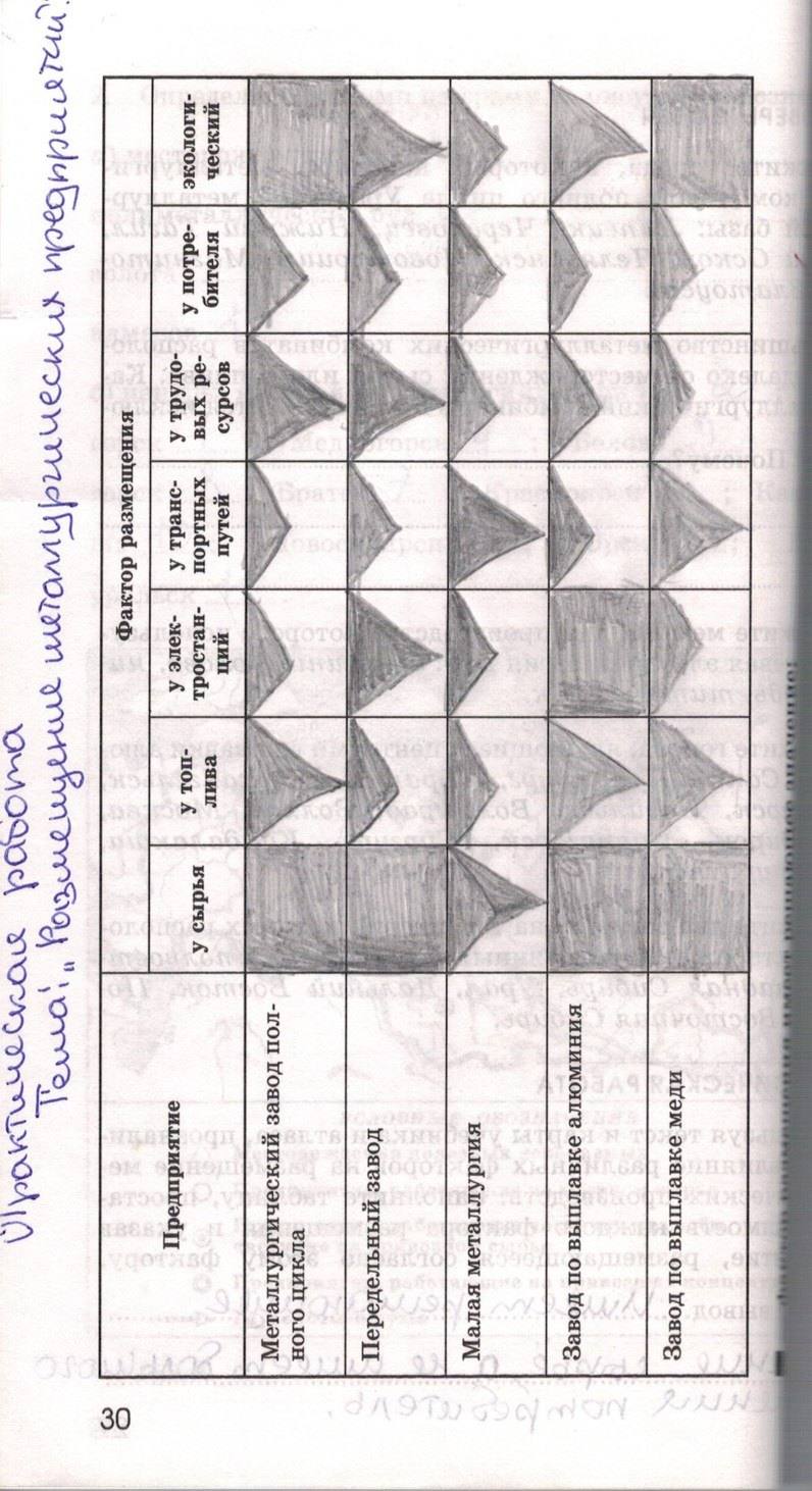 Рабочая тетрадь. География России. Хозяйство и географические районы, 9 класс, Ким Э.В. Марченко Н.А. Низовцев В.А., 2010, задание: стр. 30