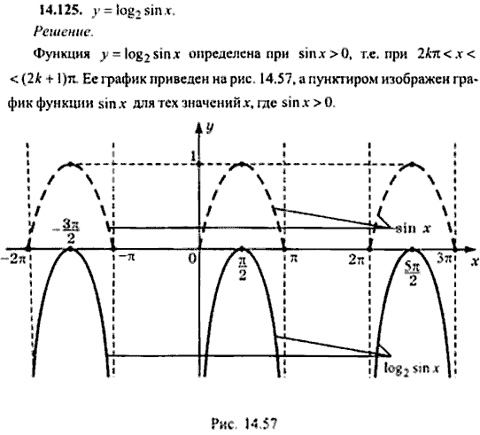 Сборник задач по математике, 9 класс, Сканави, 2006, задача: 14_125