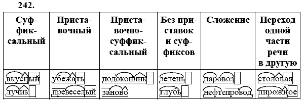 Русский язык, 9 класс, Тростенцова Л.А. Ладыженская Т.А., 2013 - 2015, задание: 242