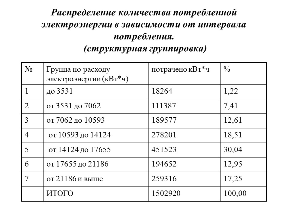 Статистика потребления электроэнергии ЗАО Росси