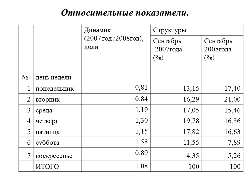 Статистика потребления электроэнергии ЗАО Росси