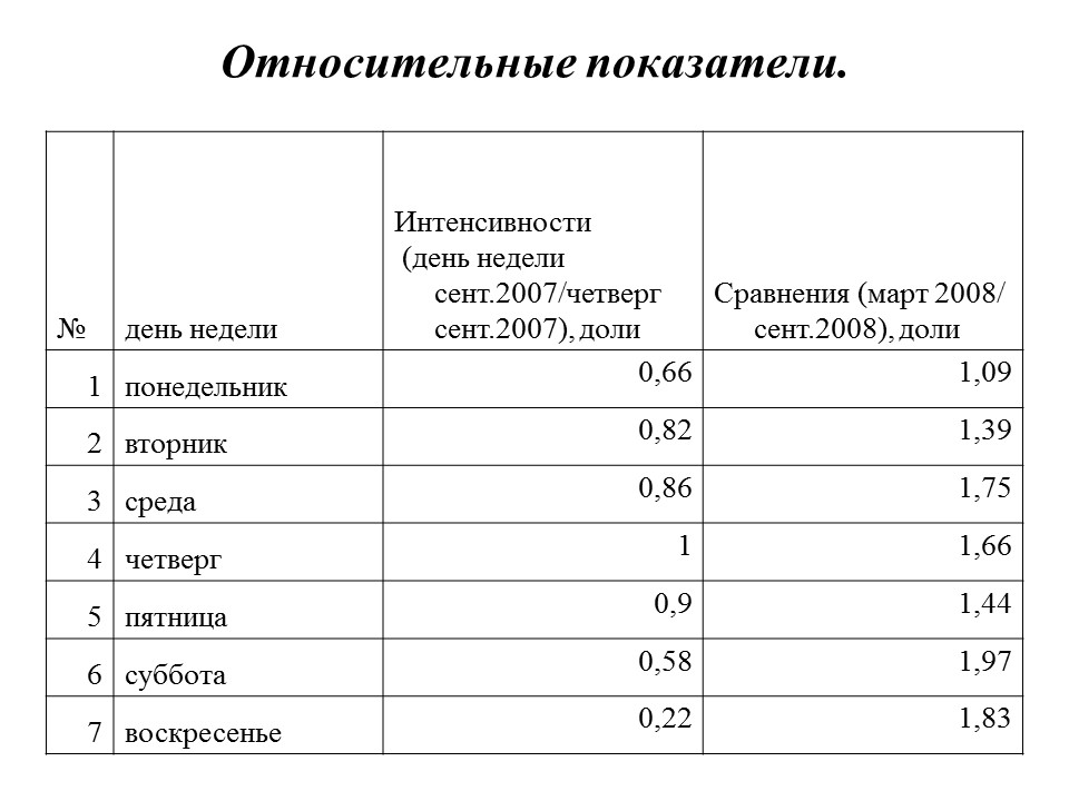 Статистика потребления электроэнергии ЗАО Росси