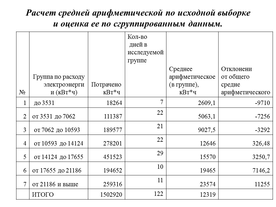 Статистика потребления электроэнергии ЗАО Росси
