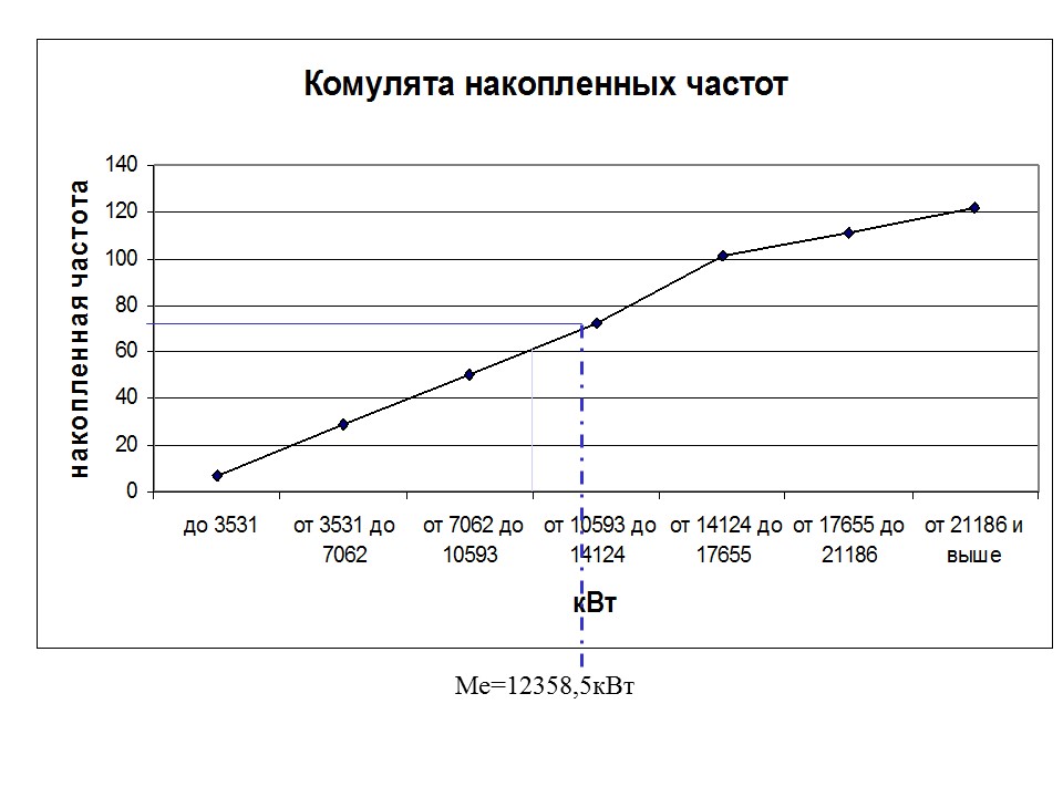 Статистика потребления электроэнергии ЗАО Росси