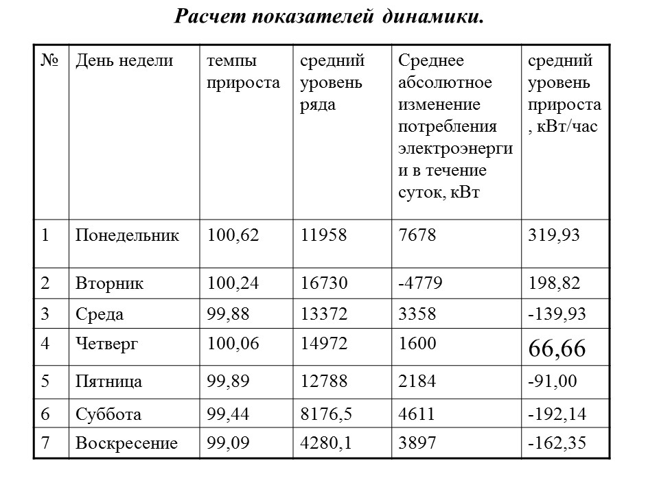 Статистика потребления электроэнергии ЗАО Росси