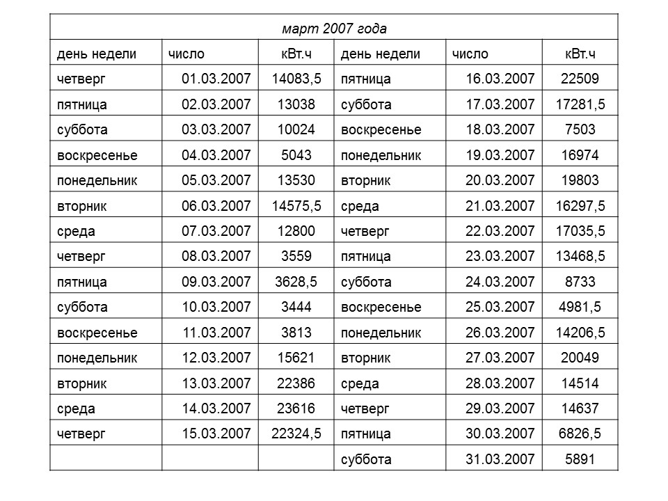 Статистика потребления электроэнергии ЗАО Росси