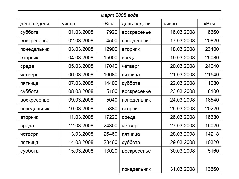 Статистика потребления электроэнергии ЗАО Росси
