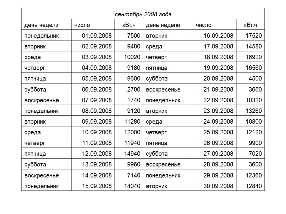 Статистика потребления электроэнергии ЗАО Росси