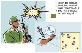 Magnetic nanoparticles - fabrication, analysis and application