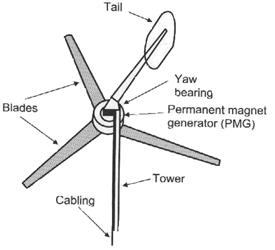Planning of mobile complete set for a rural wind generator