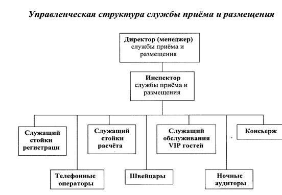 Организация деятельности служб приема и размещения. Организационная структура службы приема и размещения в гостинице. Служба приема и размещения в гостинице схема. Схема организационной структуры службы приема и размещения. Структура службы приема и размещения в гостинице 3 звезды.