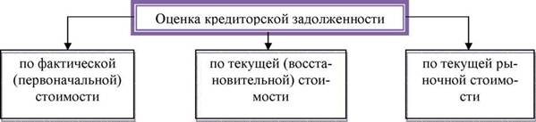 Анализ дебиторской и кредиторской задолженности. Оценка кредиторской задолженности. Оценка кредиторской задолженности. Анализ соотношения дебиторской и кредиторской задолженности выводы. Оценка кредиторской задолженности.