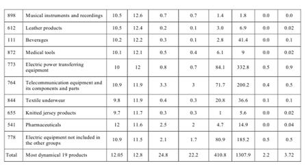 The Development of foreign trade of Ukraine