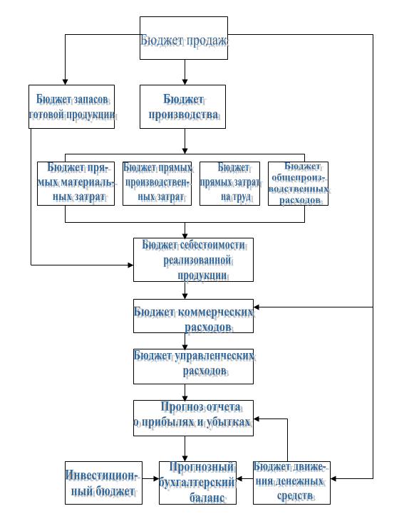 виды бюджета. в состав операционных бюджетов организации входит. схема бюджетирования на предприятии. бюджетирование курсовая. бюджетирование курсовая.