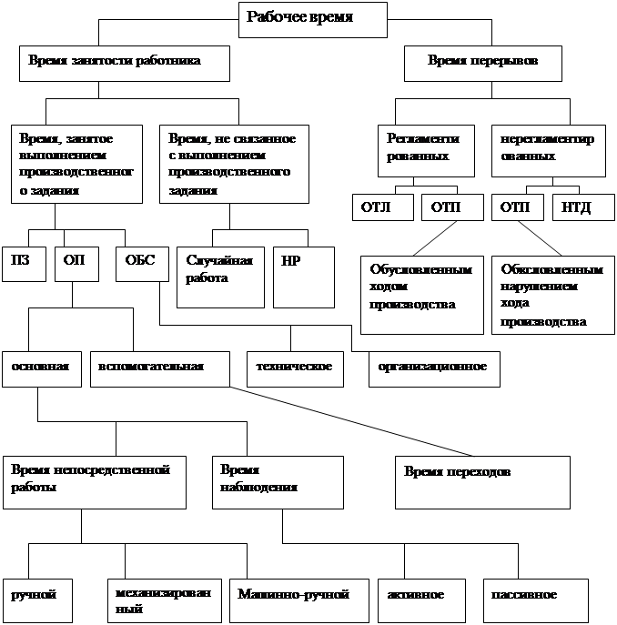 Структура рабочего времени схема. Рабочее время схема. Классификация затрат рабочего времени. Классификация затрат рабочего времени схема. Элементы затрат рабочего времени