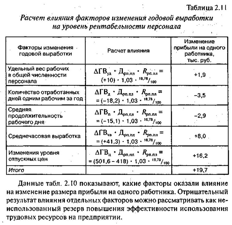 Факторы изменения выработки