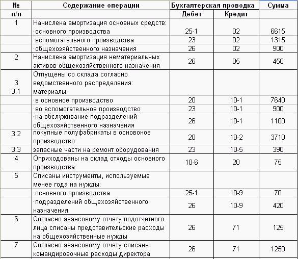 Учет списание затрат. Списаны общехозяйственные расходы проводки. Списаны расходы основного производства общепроиз проводка. Списаны управленческие расходы организации проводка. Списываются управленческие расходы проводка.