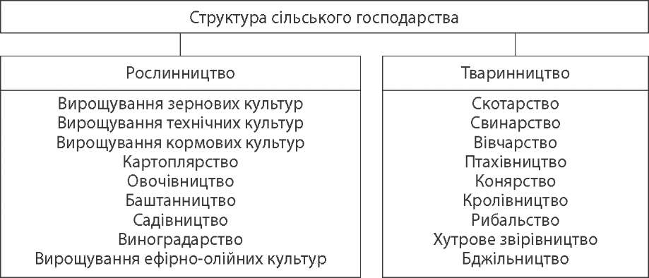 Схема связи растениеводства и животноводства и промышленности