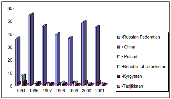Economic Relations between Kazakhstan and Russia