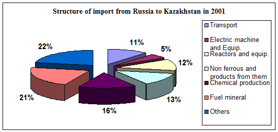 Economic Relations between Kazakhstan and Russia